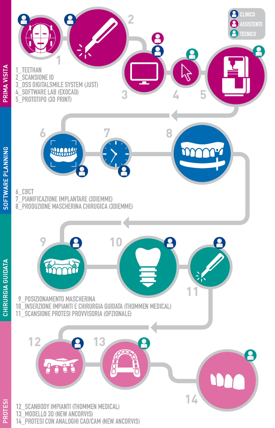 workflow digitale dentisti